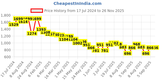 myntra.com Styli Men Balloon Fit Stretch Twill Chino Trouser styli Price History Graph from 17 Jul 2024 to 25 Nov 2025