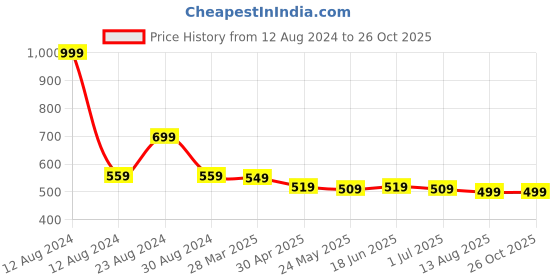 myntra.com Styli Men Bandana Printed Oversized Pure Cotton T-Shirt styli Price History Graph from 12 Aug 2024 to 25 Oct 2025