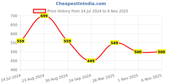myntra.com Styli Men Batman Chest Graphic Print Compact Jersey Oversized Tee styli Price History Graph from 24 Jul 2024 to 6 Nov 2025