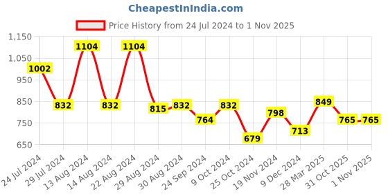 myntra.com Styli Men Beige Cotton Terry Cargo Jogger with Zipper Pockets styli Price History Graph from 24 Jul 2024 to 1 Nov 2025