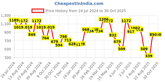 myntra.com Styli Men Beige Oversized Mid-Rise Cotton Regular Shorts styli Price History Graph from 24 Jul 2024 to 30 Oct 2025