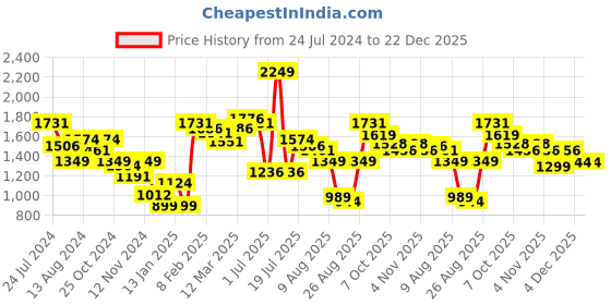 myntra.com Styli Men Beige Relaxed Fit Mid-Rise Plain Cargos Trousers styli Price History Graph from 24 Jul 2024 to 21 Dec 2025