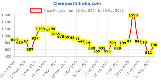 myntra.com Styli Men Beige Relaxed Fit Pure Cotton Terry Jogger With Side Cord And Embroidery Detail styli Price History Graph from 25 Oct 2024 to 30 Oct 2025