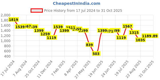 myntra.com Styli Men Belt Buckle Detail Monk Shoe styli Price History Graph from 17 Jul 2024 to 31 Oct 2025