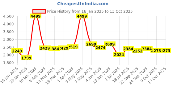 myntra.com Styli Men Belted Trench Coat with Chunky Buttons styli Price History Graph from 16 Jan 2025 to 12 Oct 2025