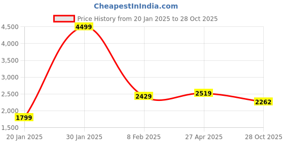 myntra.com Styli Men Belted Trench Coat with Chunky Buttons with Slip Pockets styli Price History Graph from 20 Jan 2025 to 28 Oct 2025