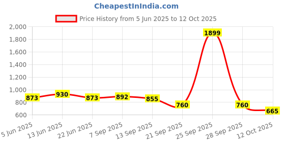 myntra.com Styli Men Big Text Placement Print Oversized Fit Cotton Terry Jogger styli Price History Graph from 5 Jun 2025 to 12 Oct 2025
