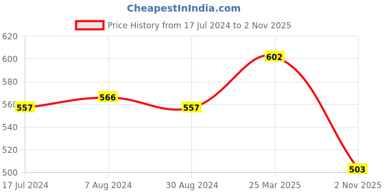myntra.com Styli Men Black & White Curtis Canvas Contrast Sole Lace-Up Sneakers styli Price History Graph from 17 Jul 2024 to 2 Nov 2025