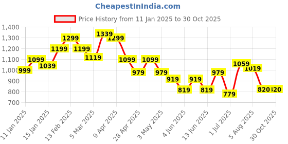 myntra.com Styli Men Black Colorblock Casual Sneakers styli Price History Graph from 11 Jan 2025 to 30 Oct 2025