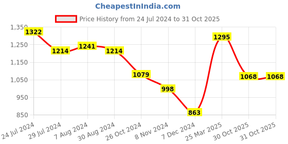 myntra.com Styli Men Black Comfort Insole Contrast Sole Monks styli Price History Graph from 24 Jul 2024 to 30 Oct 2025