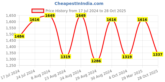myntra.com Styli Men Black Contrast Piping Detail Zip Through Fleece Tracksuit styli Price History Graph from 17 Jul 2024 to 28 Oct 2025