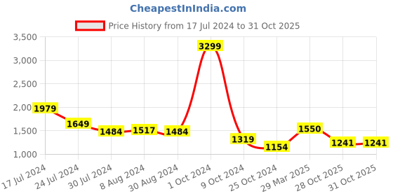 myntra.com Styli Men Black Contrast Print Hooded Zip Through Terry Tracksuit styli Price History Graph from 17 Jul 2024 to 30 Oct 2025