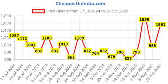 myntra.com Styli Men Black Jurrasic Park Graphic print Oversized Open Hem Terry Joggers styli Price History Graph from 17 Jul 2024 to 29 Oct 2025