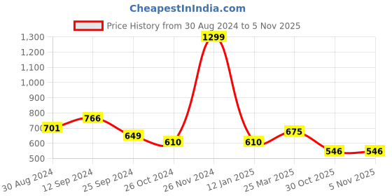 myntra.com Styli Men Black Mid Rise Balloon Fit Self Design Trouser styli Price History Graph from 30 Aug 2024 to 1 Nov 2025