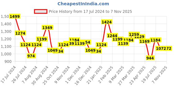 myntra.com Styli Men Black Mid-Rise Clean Look Stretchable Jeans styli Price History Graph from 17 Jul 2024 to 4 Nov 2025