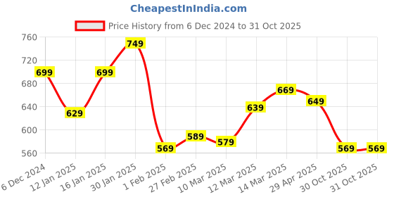 myntra.com Styli Men Black Mid-Rise Oversized Fit Joggers styli Price History Graph from 6 Dec 2024 to 30 Oct 2025