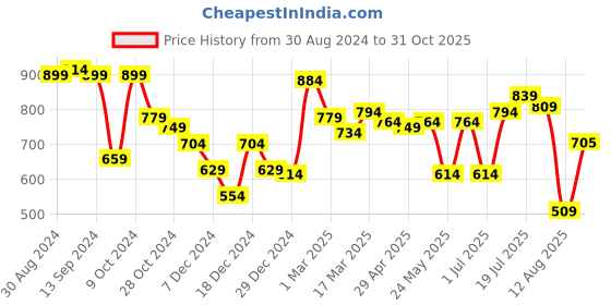 myntra.com Styli Men Black Mid Rise Relaxed-Fit Pure Cotton Cargo Track Pant styli Price History Graph from 30 Aug 2024 to 31 Oct 2025