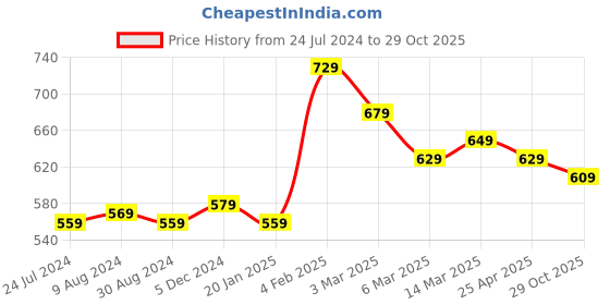 myntra.com Styli Men Black Open Toe Thong Flip Flops styli Price History Graph from 24 Jul 2024 to 29 Oct 2025