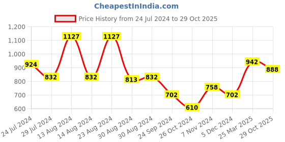 myntra.com Styli Men Black Regular Fit Mid-Rise Cargos styli Price History Graph from 24 Jul 2024 to 29 Oct 2025