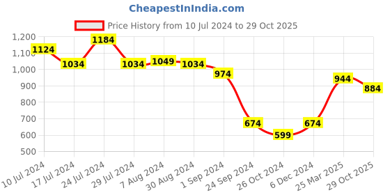 myntra.com Styli Men Black Relaxed Fit Mid-Rise Clean Look Stretchable Jeans styli Price History Graph from 10 Jul 2024 to 29 Oct 2025