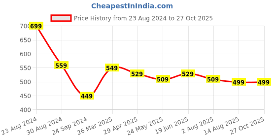 myntra.com Styli Men Black Ribbed Oversized Heavy Jersey T-Shirt styli Price History Graph from 23 Aug 2024 to 26 Oct 2025