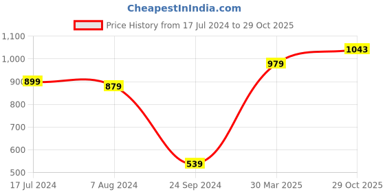 myntra.com Styli Men Black Slim Premium Stretch Denim Cargo Jog Jeans styli Price History Graph from 17 Jul 2024 to 29 Oct 2025