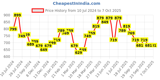 myntra.com Styli Men Black Solid Canvas Espadrille styli Price History Graph from 10 Jul 2024 to 7 Oct 2025