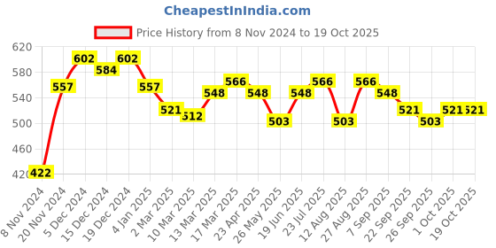 myntra.com Styli Men Black Squid Games Character Front and Back Print Oversized T-Shirt styli Price History Graph from 8 Nov 2024 to 18 Oct 2025