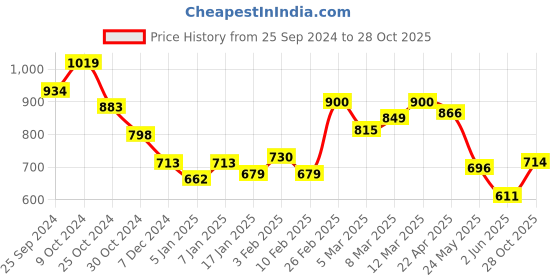 myntra.com Styli Men Black Squid Games Graphic Printed Oversized -Fit Pure Cotton Joggers styli Price History Graph from 25 Sep 2024 to 28 Oct 2025