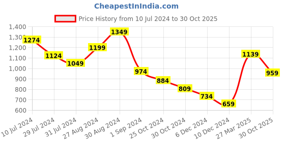 myntra.com Styli Men Blue Relaxed Fit Mid-Rise Clean Look Stretchable Jeans styli Price History Graph from 10 Jul 2024 to 30 Oct 2025