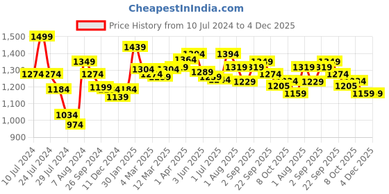 myntra.com Styli Men Blue Relaxed Fit Mid-Rise Clean Look Stretchable Jeans styli Price History Graph from 10 Jul 2024 to 3 Dec 2025