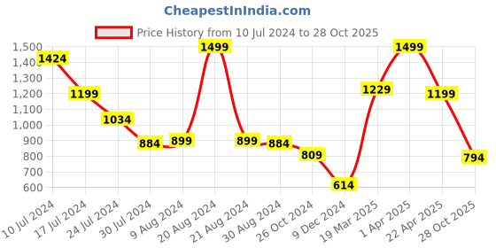 myntra.com Styli Men Blue Round Toe Canvas Boat Shoes styli Price History Graph from 10 Jul 2024 to 28 Oct 2025