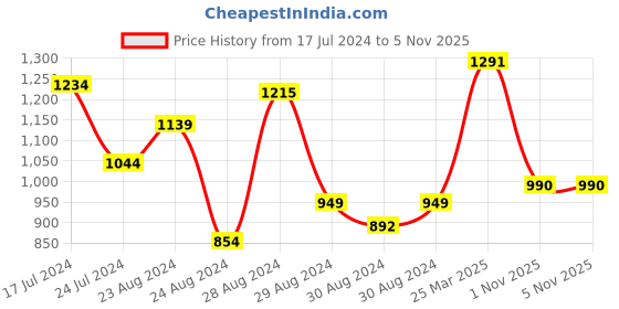 myntra.com Styli Men Blue Slim Fit Light Fade Stretchable Jeans styli Price History Graph from 17 Jul 2024 to 4 Nov 2025