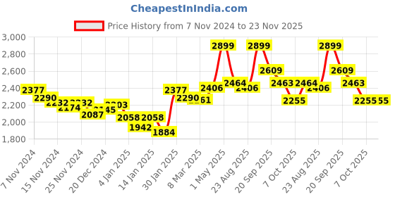 myntra.com Styli Men Bomber Jacket styli Price History Graph from 7 Nov 2024 to 23 Nov 2025