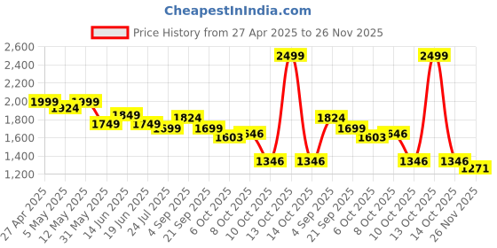 myntra.com Styli Men Bootcut Light Fade Jeans styli Price History Graph from 27 Apr 2025 to 26 Nov 2025