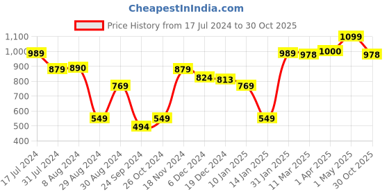 myntra.com Styli Men Boxy Fit Hooded Cotton Sweatshirt styli Price History Graph from 17 Jul 2024 to 30 Oct 2025