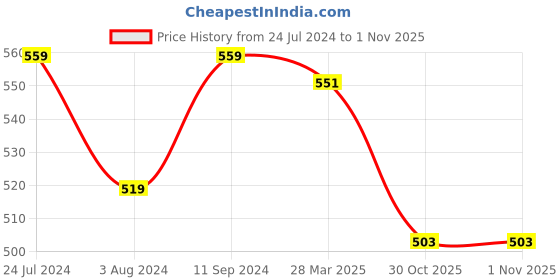 myntra.com Styli Men Butterfly Graphic Printed Oversized Streetwear T-Shirt styli Price History Graph from 24 Jul 2024 to 31 Oct 2025