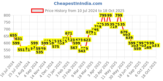 myntra.com Styli Men Canvas Contrast Sole Sneakers styli Price History Graph from 10 Jul 2024 to 18 Oct 2025