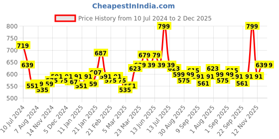 myntra.com Styli Men Canvas Lace Up Casual Shoes styli Price History Graph from 10 Jul 2024 to 2 Dec 2025