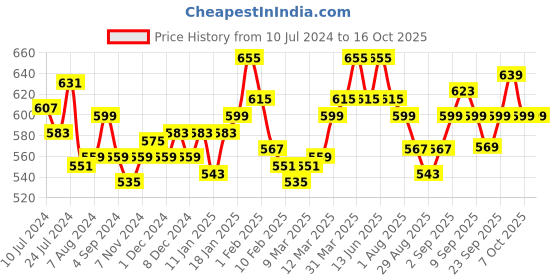 myntra.com Styli Men Canvas Lace-Up Casual Shoes styli Price History Graph from 10 Jul 2024 to 16 Oct 2025