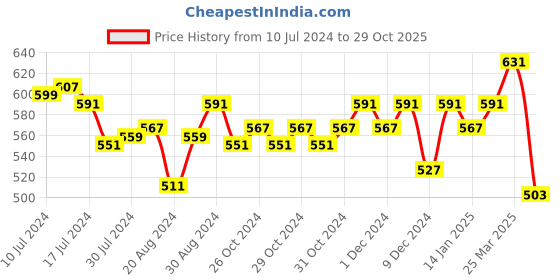 myntra.com Styli Men Canvas Lace Up Shoes With Piping styli Price History Graph from 10 Jul 2024 to 29 Oct 2025