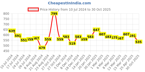 myntra.com Styli Men Canvas Lace Up Textured Sole Casual Shoes styli Price History Graph from 10 Jul 2024 to 30 Oct 2025