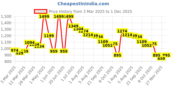 myntra.com Styli Men Canvas Slip on Espadrilled styli Price History Graph from 3 Mar 2025 to 1 Dec 2025