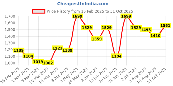 myntra.com Styli Men Canvas Slip On Espadrilles styli Price History Graph from 15 Feb 2025 to 31 Oct 2025