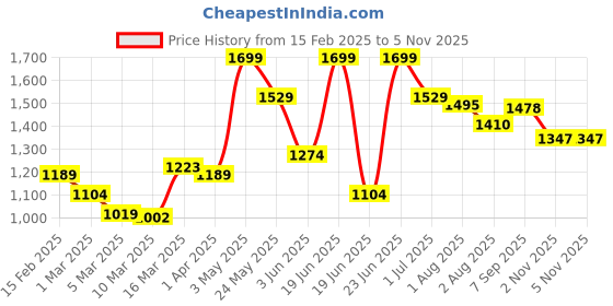 myntra.com Styli Men Canvas Slip On Espadrilles styli Price History Graph from 15 Feb 2025 to 4 Nov 2025