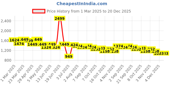 myntra.com Styli Men Carpenter Fit Mid-Rise Cotton Cargo Jeans styli Price History Graph from 1 Mar 2025 to 20 Dec 2025
