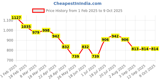 myntra.com Styli Men Carpenter Fit Open Hem Jogger styli Price History Graph from 1 Feb 2025 to 9 Oct 2025