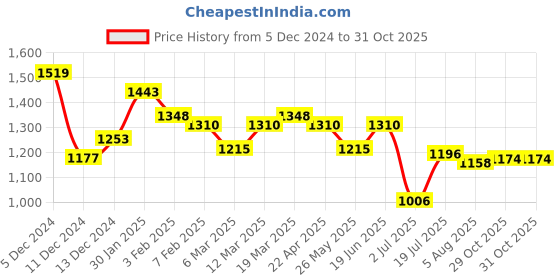 myntra.com Styli Men Carpenter Straight Fit Mid-Rise Stretchable Jeans styli Price History Graph from 5 Dec 2024 to 31 Oct 2025