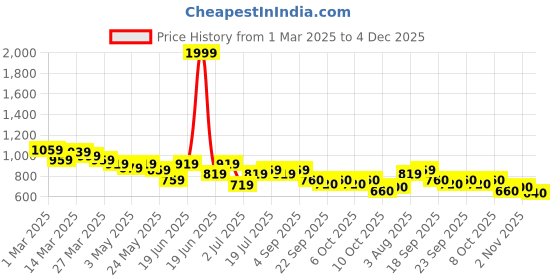 myntra.com Styli Men Casual Colorblock Sneakers styli Price History Graph from 1 Mar 2025 to 4 Dec 2025