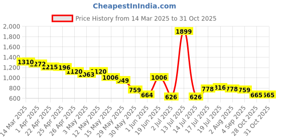 myntra.com Styli Men Casual Colorblocked Sneakers styli Price History Graph from 14 Mar 2025 to 30 Oct 2025